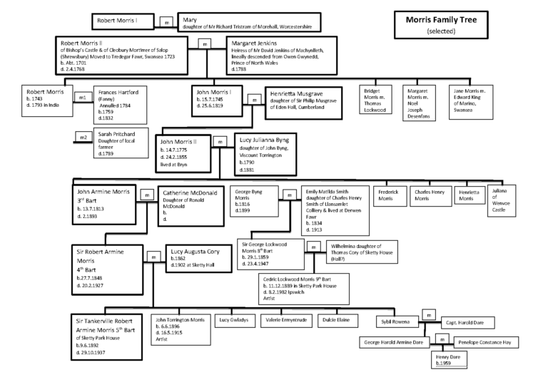 Morris Family Tree – Clyne Valley Community Project